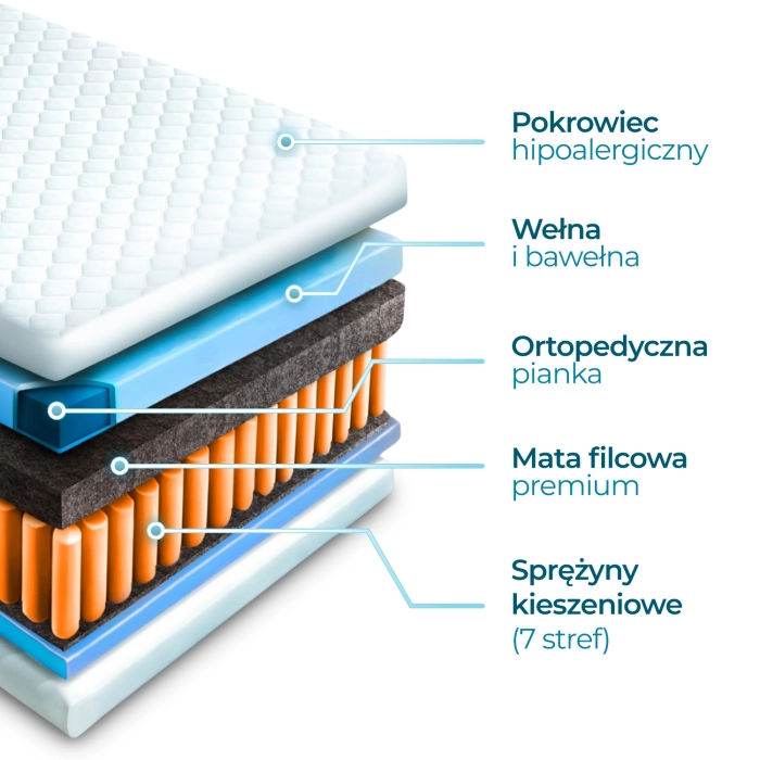 Materac Kieszeniowy 90x200 cm LAGUNA 7 STREF
